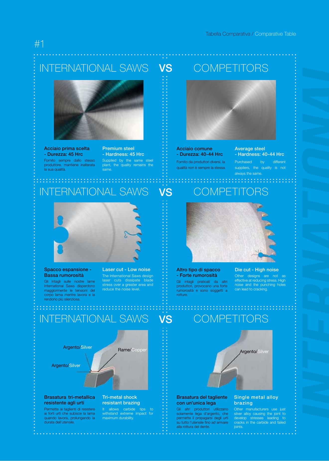 Comparativa técnica International Saws frente a concorrentes